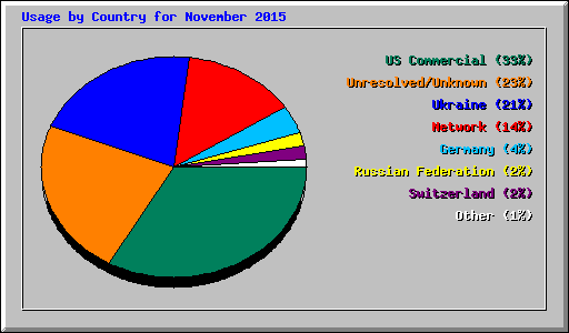 Usage by Country for November 2015