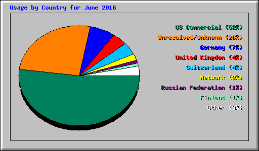 Usage by Country for June 2016