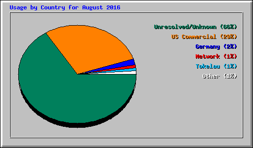 Usage by Country for August 2016