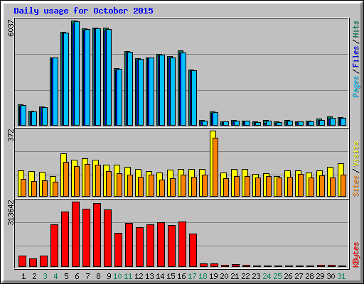 Daily usage for October 2015