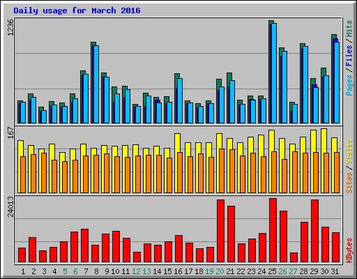 Daily usage for March 2016