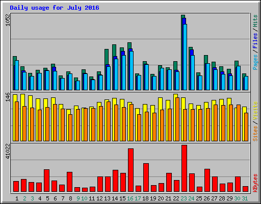 Daily usage for July 2016