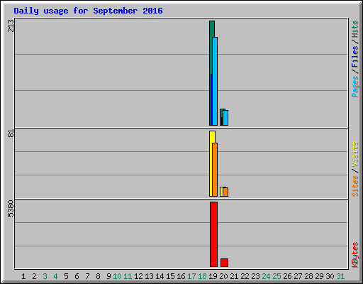 Daily usage for September 2016
