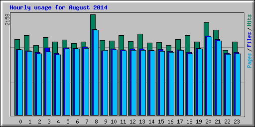 Hourly usage for August 2014