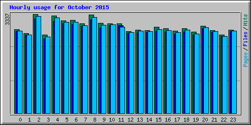 Hourly usage for October 2015