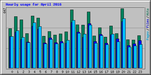 Hourly usage for April 2016