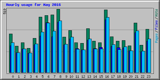 Hourly usage for May 2016