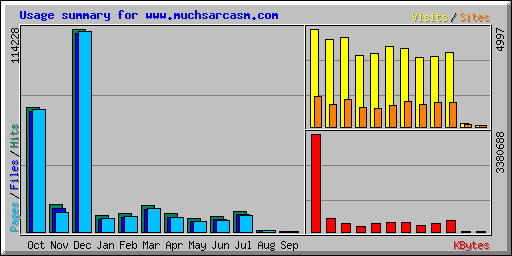 Usage summary for www.muchsarcasm.com